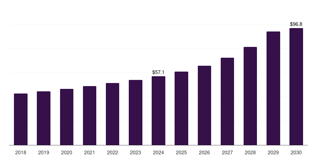 Global mapping & surveying drone sensor market statistics, 2018-2030 (US$M)